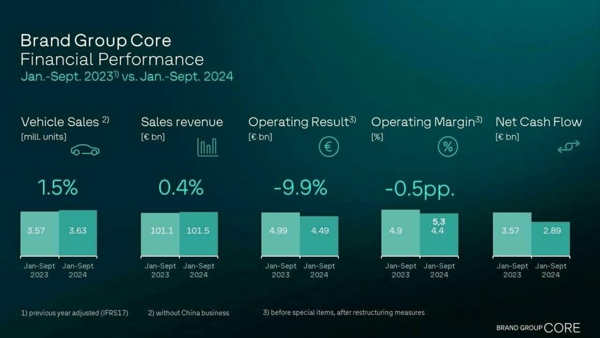 Volkswagen Group Reports Q3 Financial Results Amid Market Challenges