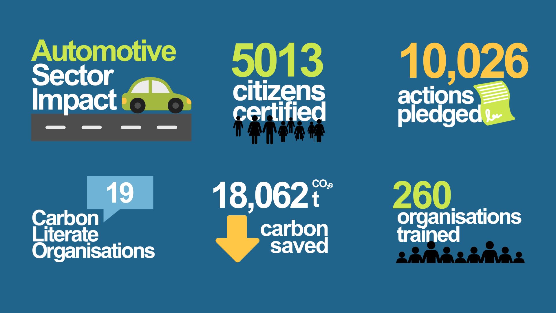 Automotive Industry Marks A Milestone In Sustainability Over 5000 Certified As Carbon Literate