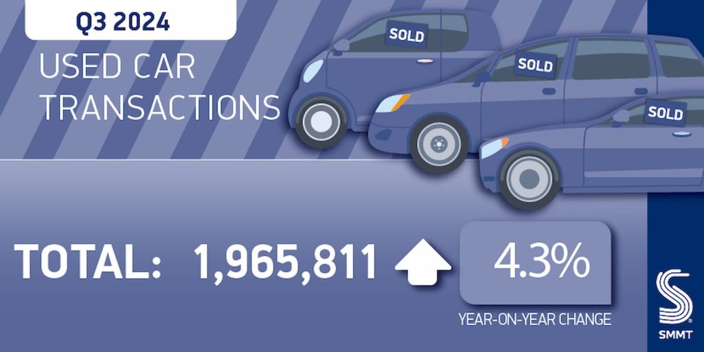 Uk Used Car Market Continues Its Growth Surge Pre Loved Evs Take The Spotlight