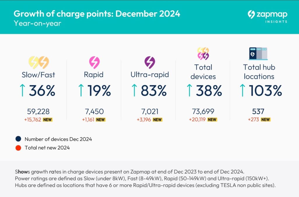 Zapmap Reports Record Growth In Uk Ev Charging Infrastructure For 2024