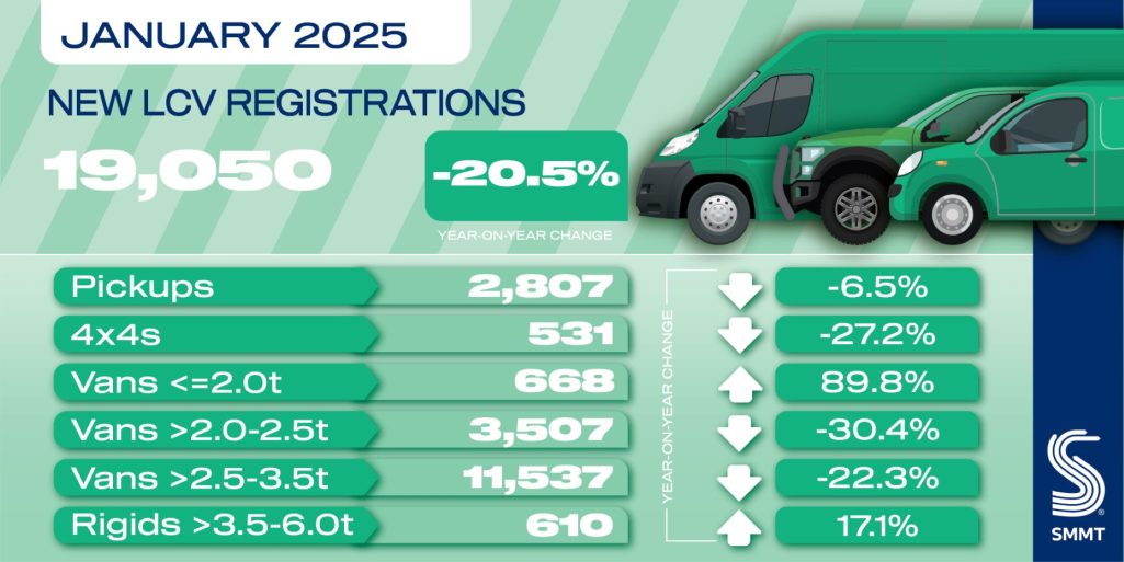 Uk Light Commercial Vehicle Market Faces Significant Downturn In January 2025