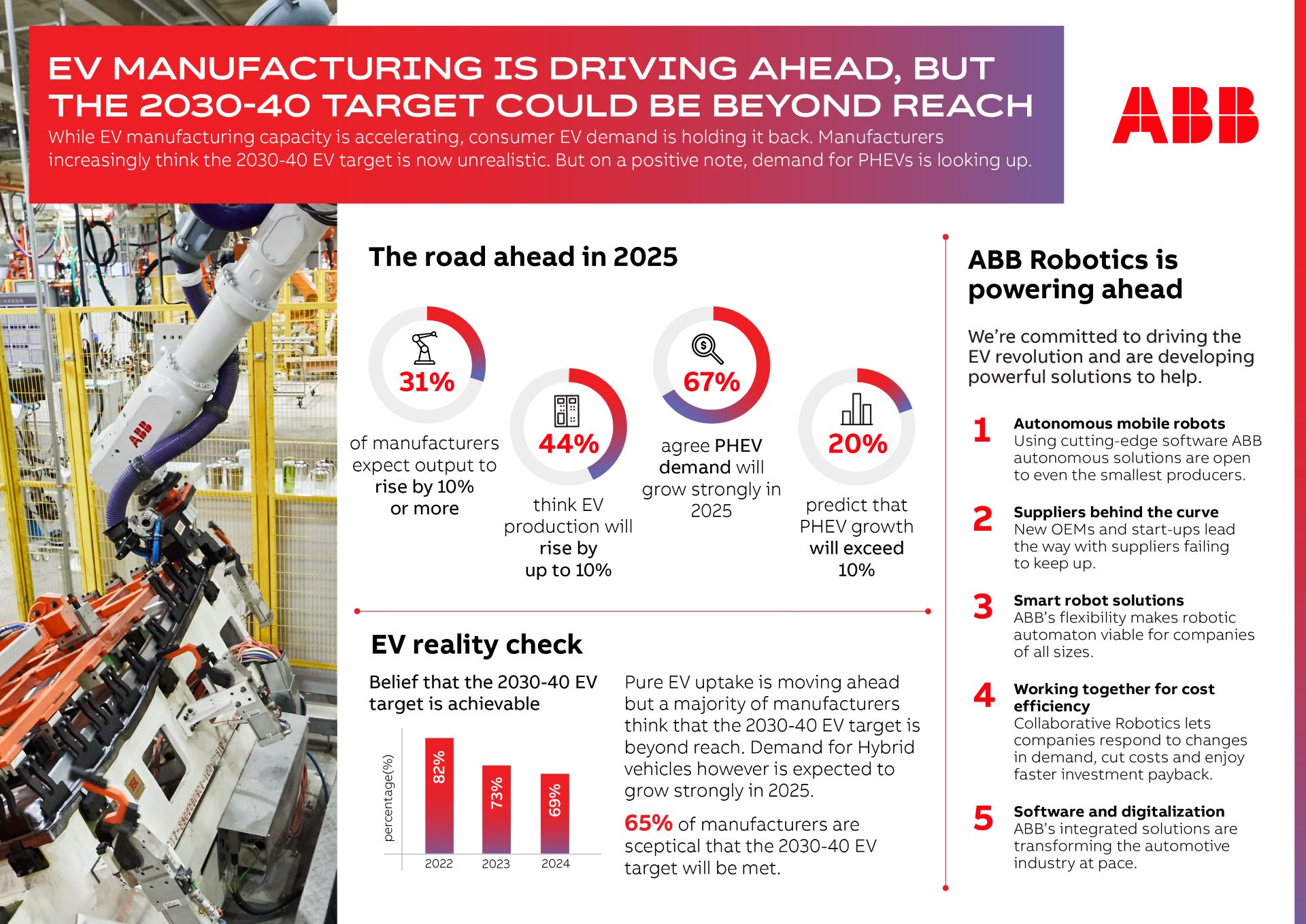 Positive Outlook For Ev Production Growth In 2025 But Challenges Loom For Full Transition