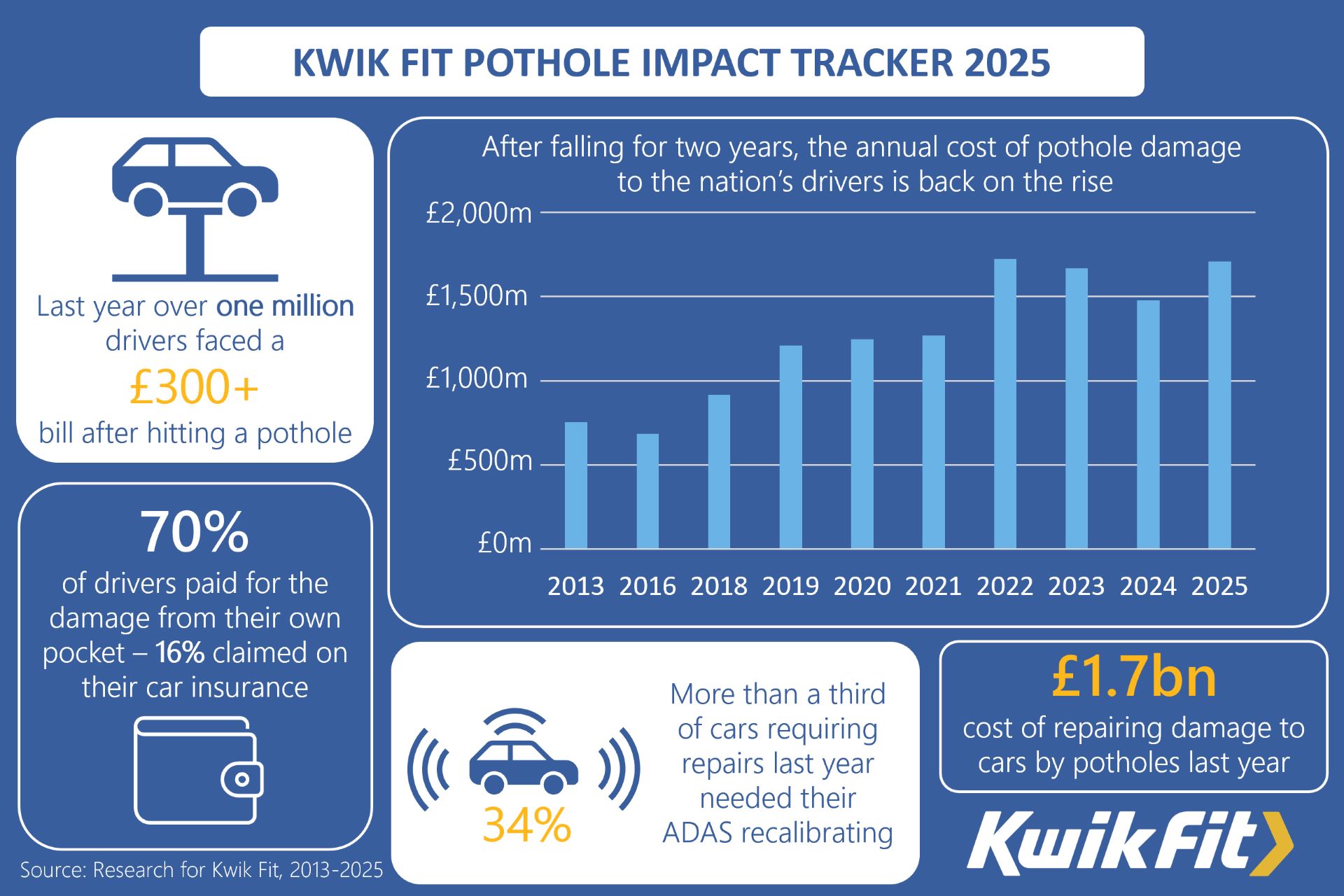 Pothole Damage Costs Drivers Over 1 7bn How To Minimise The Risk And Repair Bills