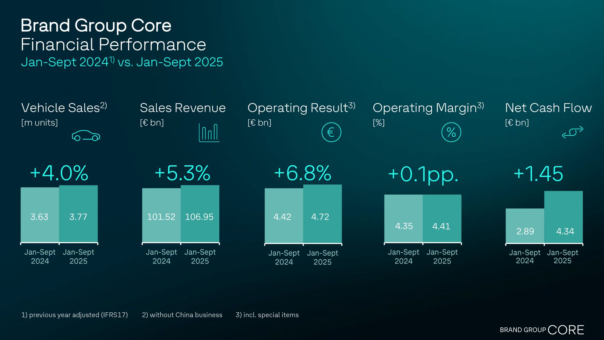 Brand group core accelerates growth in first nine months of 2025