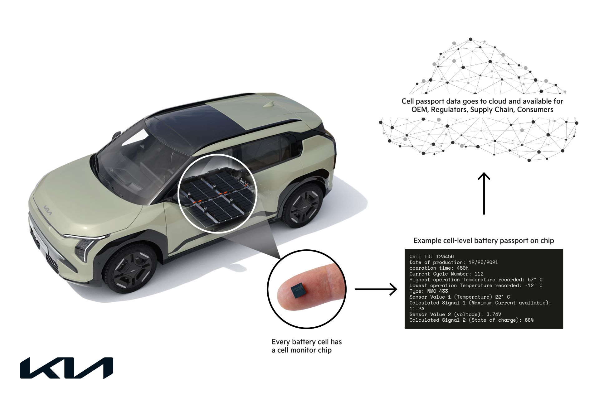 Kia advances battery passport initiative pioneering cell level transparency for evs