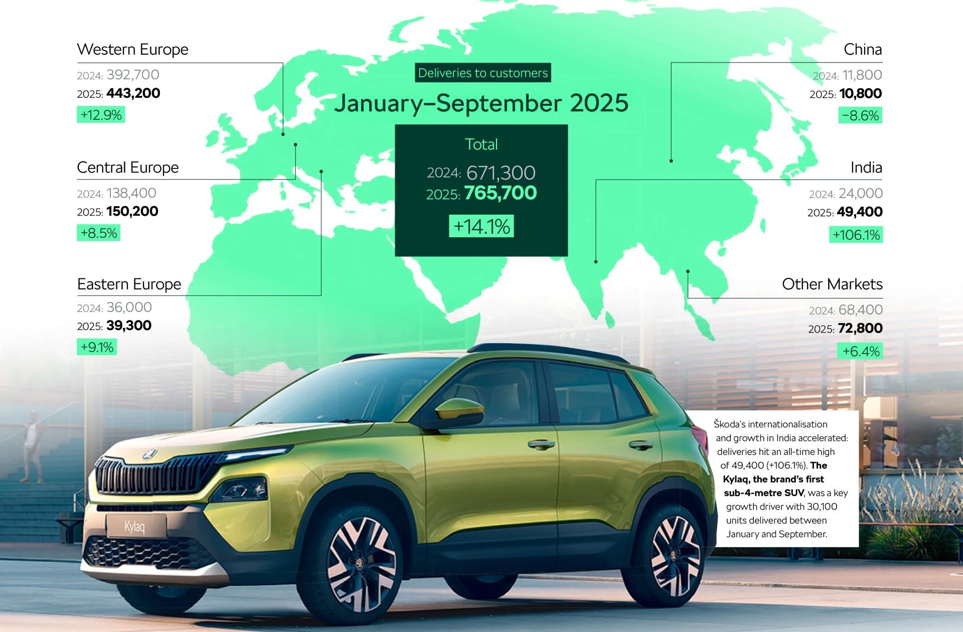 Skoda auto accelerates growth with strong q1–q3 2025 performance
