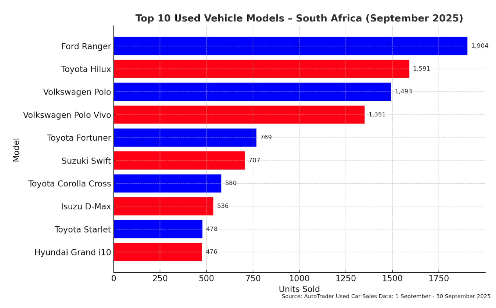 Value over vanity south africans choose reliability as affordable models drive used car growth 1