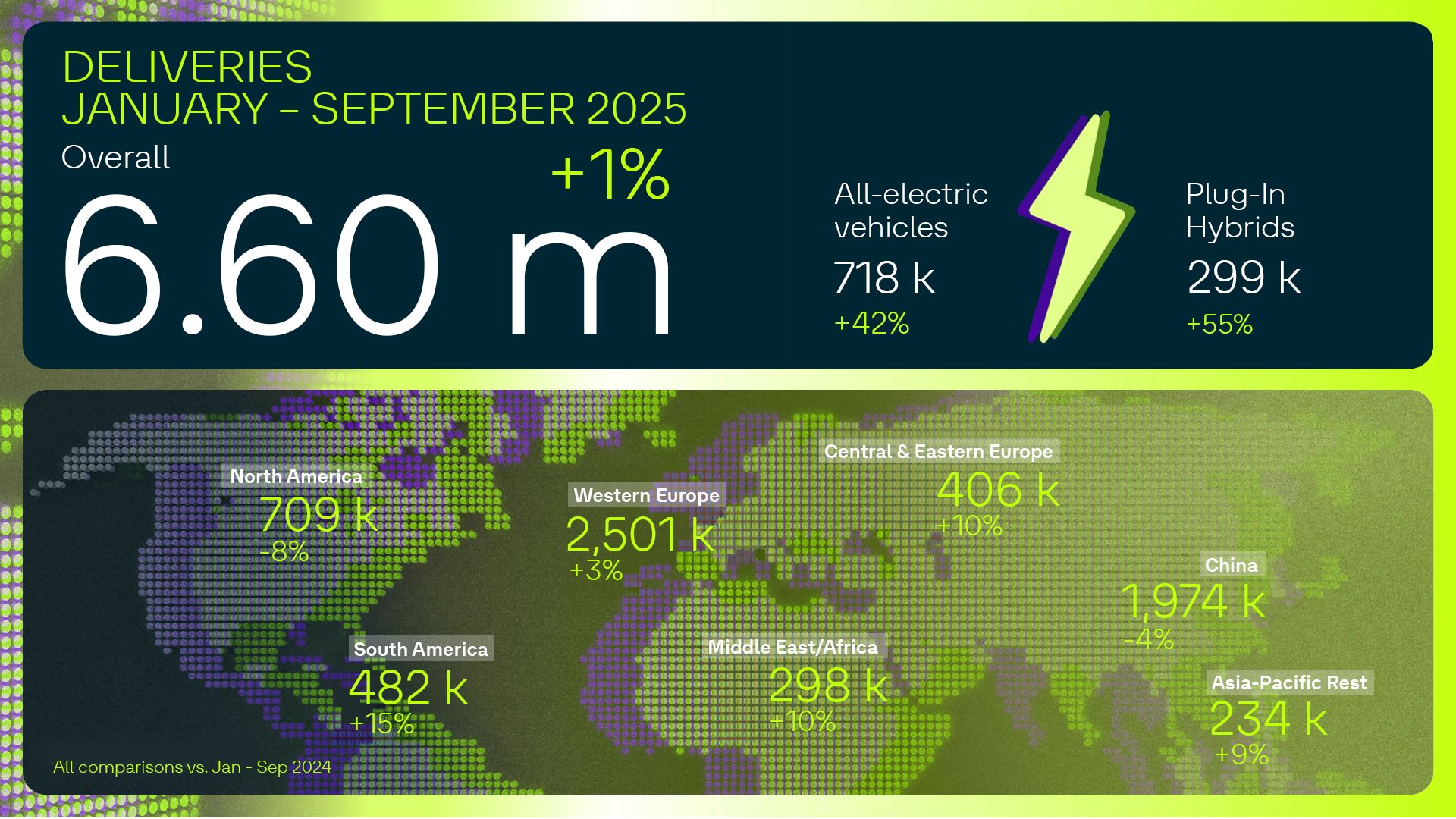 Volkswagen group strengthens global position with robust growth and surging demand for electric models