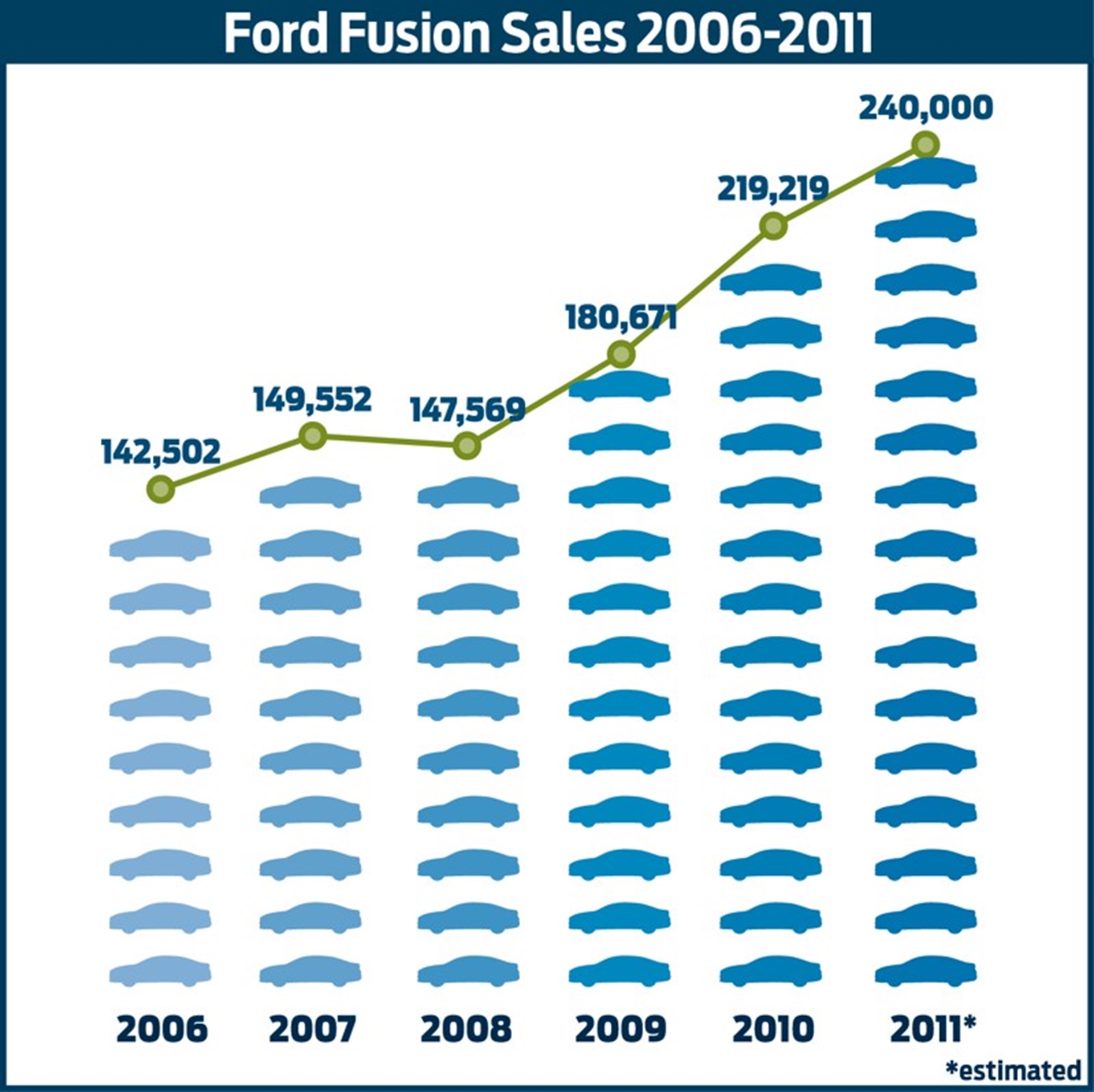Best Sales Year Ever for Award-Winning Ford Fusion