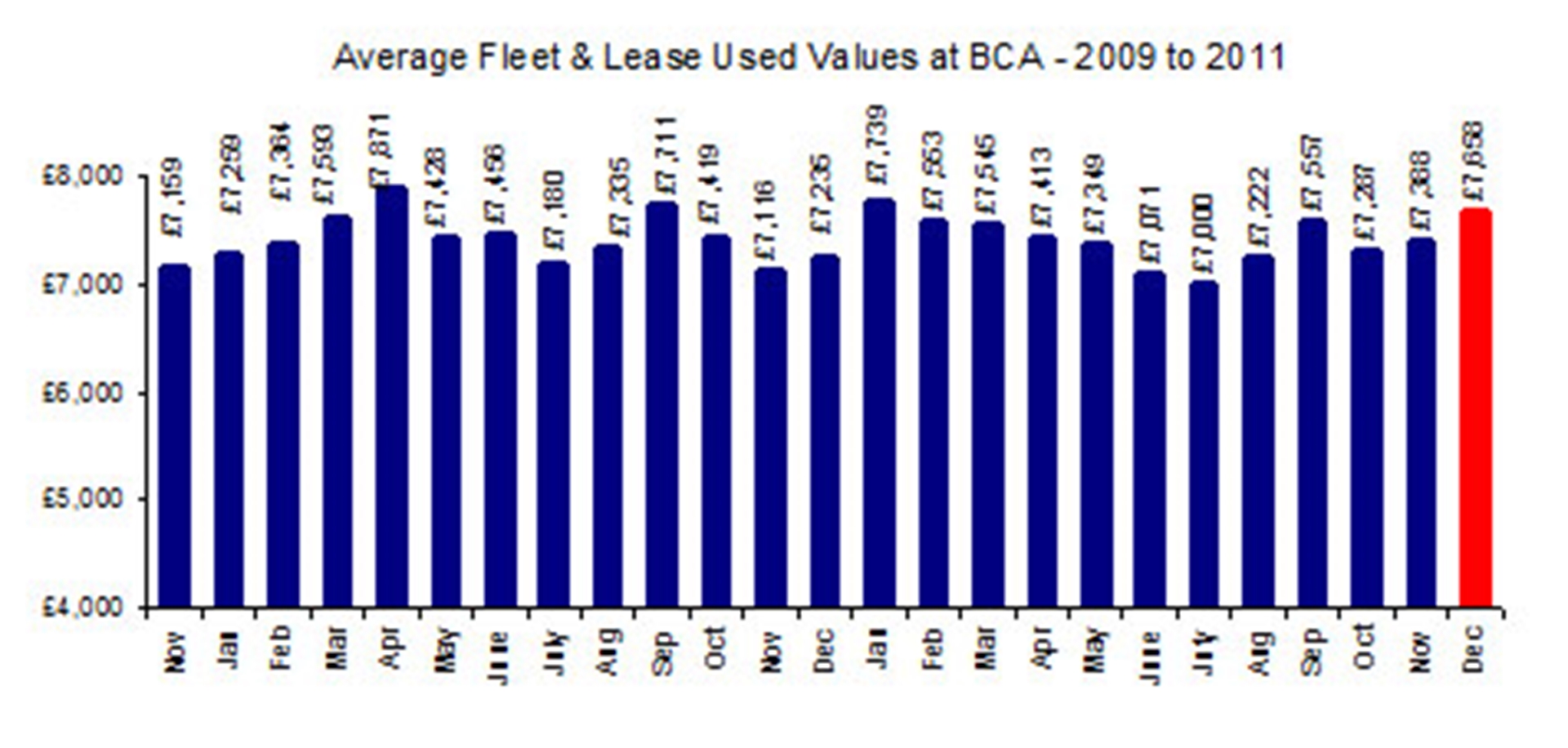 Fleet values