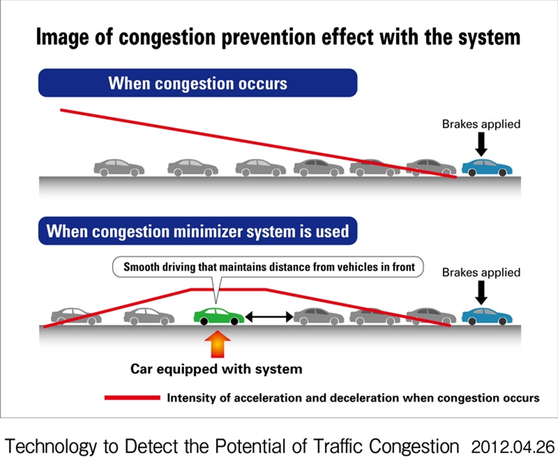 Honda Develops World’s First Technology which Aims to Prevent Traffic Jams