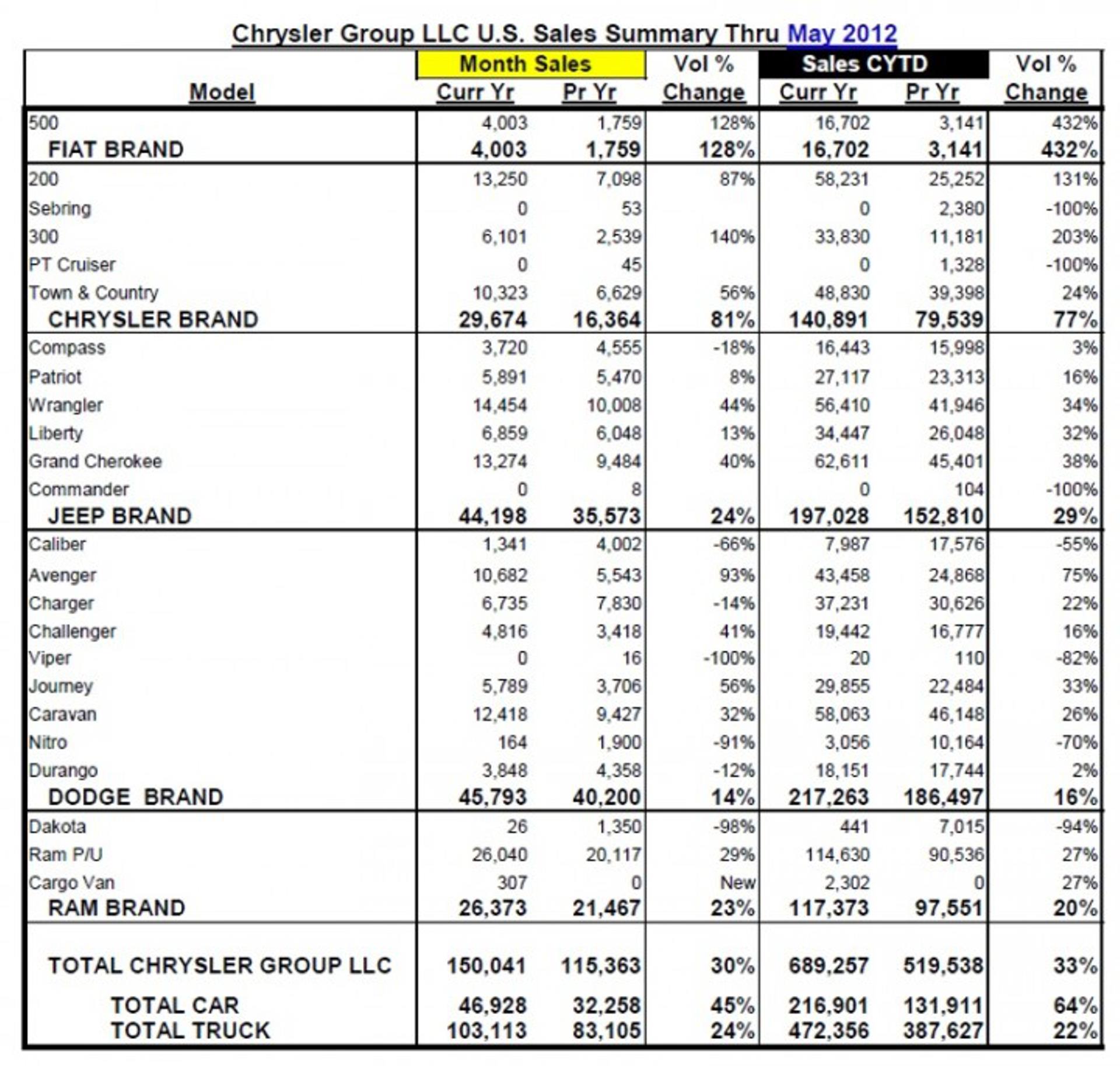 Chrysler Group LLC Reports May 2012 U.S. Sales Increased 30 Percent; Best May Sales in Five Years