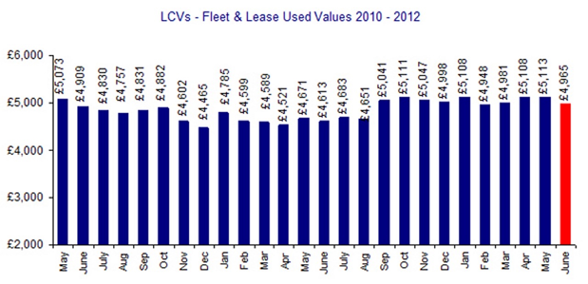 BCA Fleet LCV Average used Values
