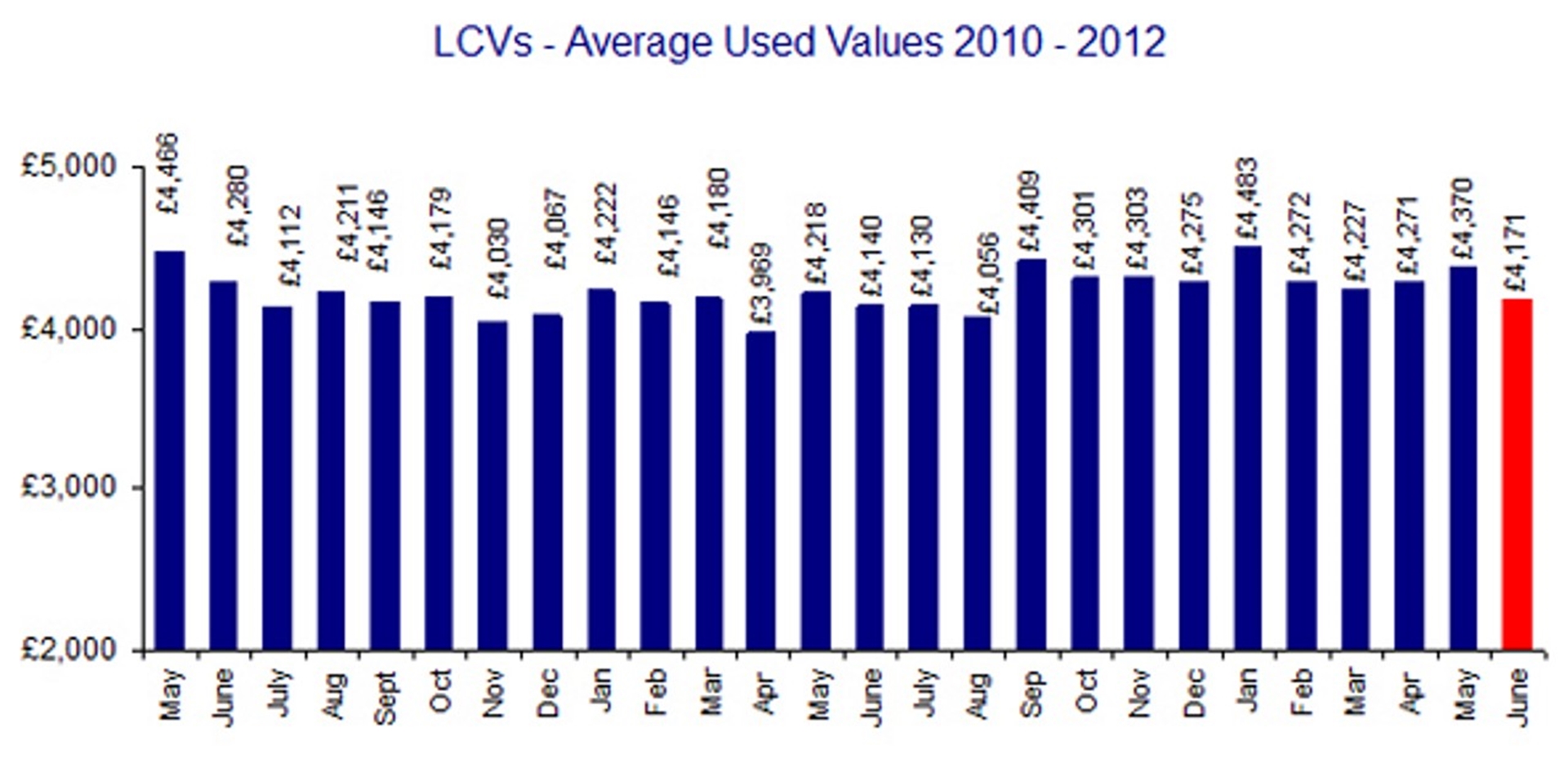 BCA LCV Average used Values