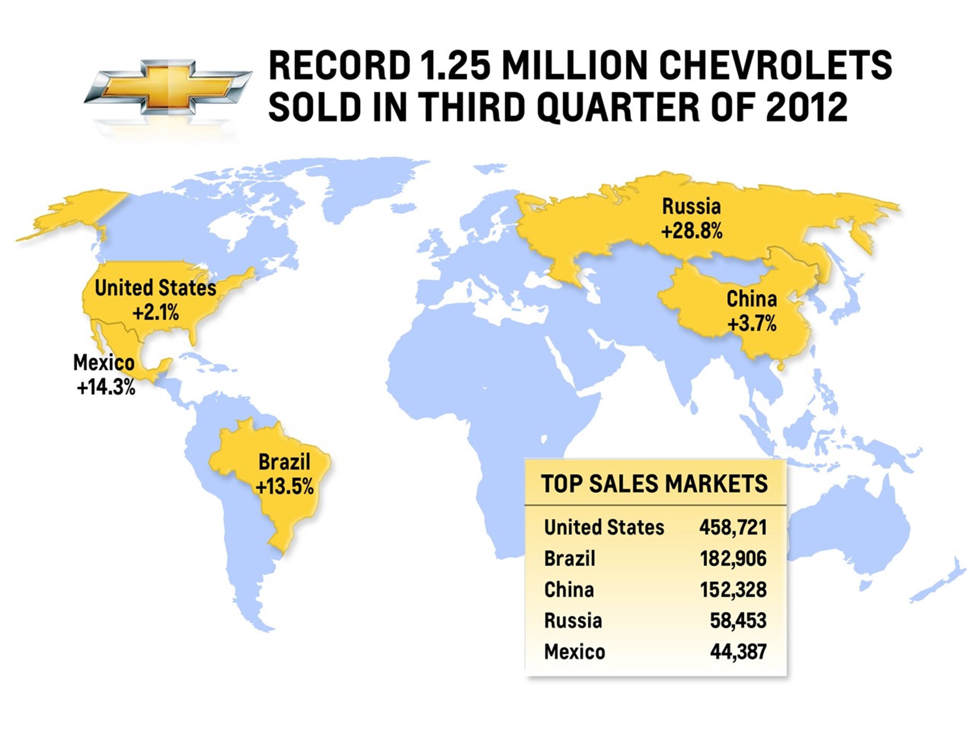 Chevrolet Delivers Eighth Straight Quarter of Record Sales