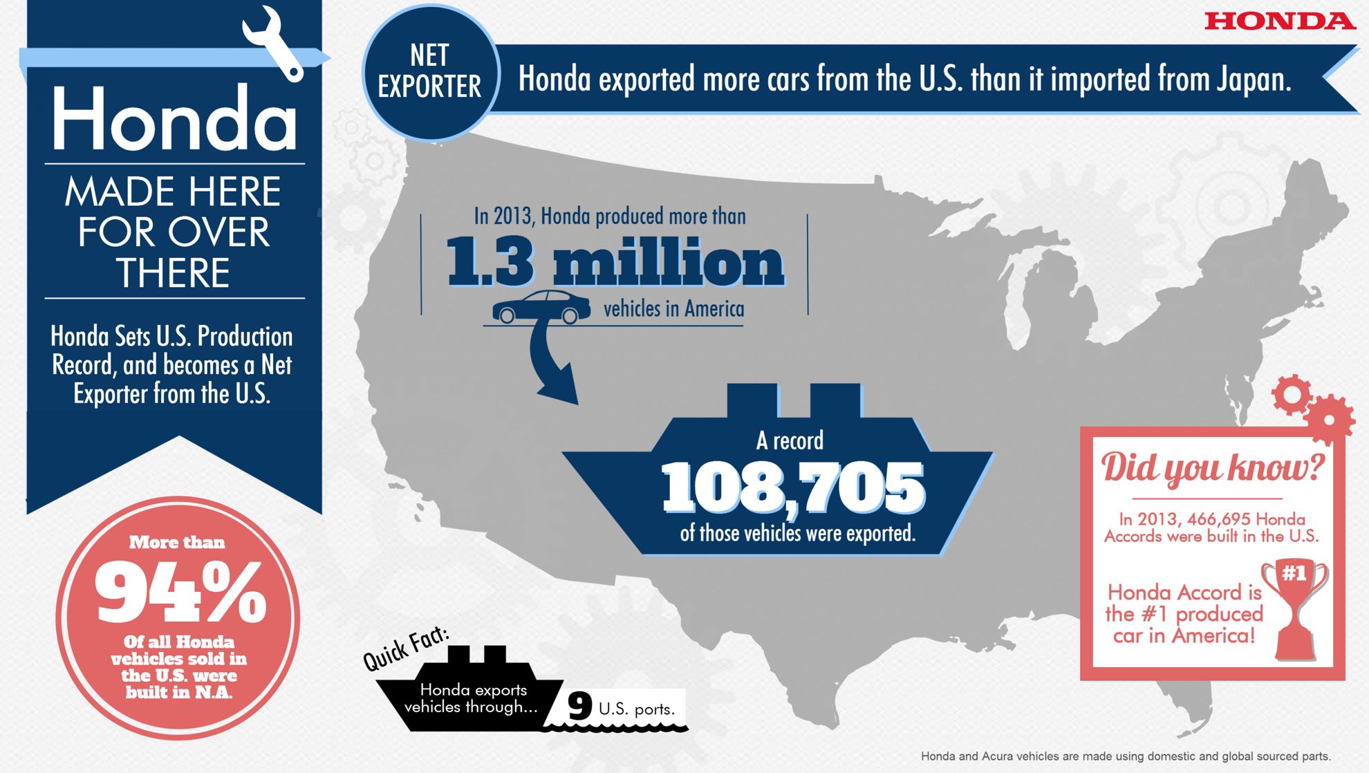Honda Now Ships More American-made Cars from the U.S. than it imports from Japan