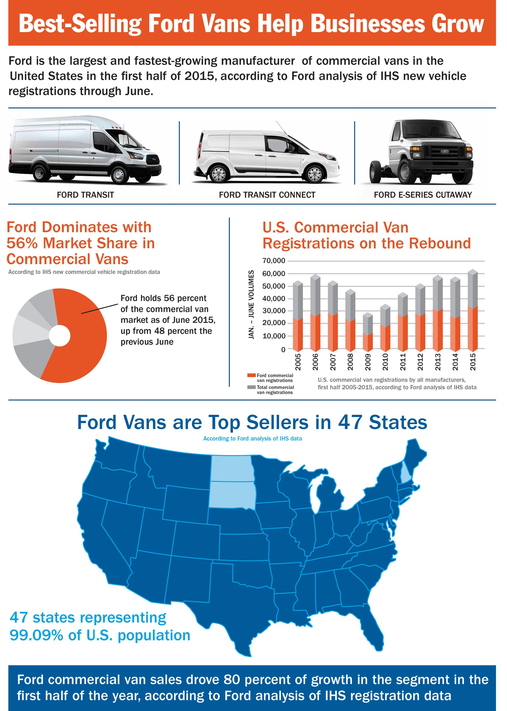 USA Businesses turns to Ford Vans as Economy Grows