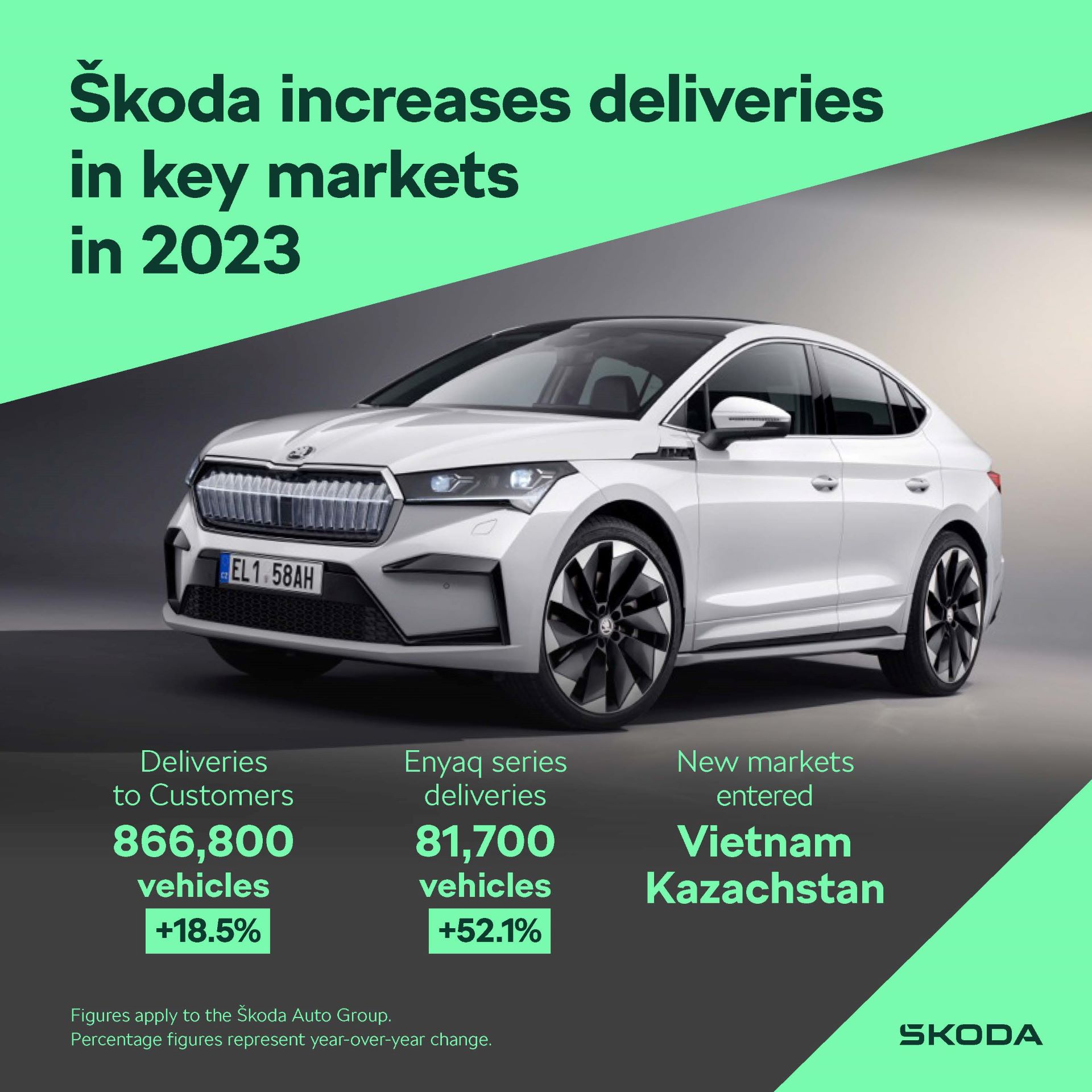 Škoda Auto delivers 866,800 vehicles worldwide in 2023 and achieves record UK market share